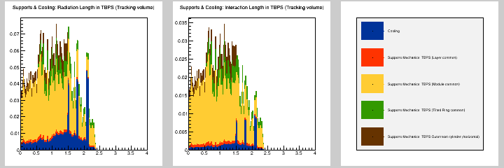 Supports & Cooling: MB in TBPS (Tracking volume)